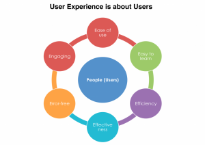 User-Experience