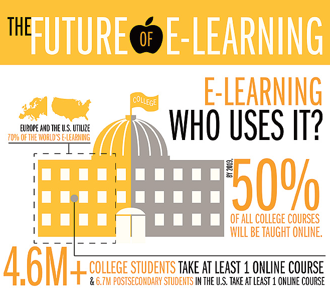 Future of e-Learning