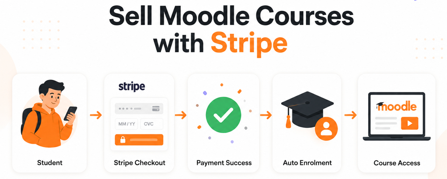 Accept Secure Stripe Payments & Automatically Enrol Learners in Moodle